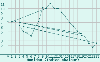 Courbe de l'humidex pour Veliko Gradiste
