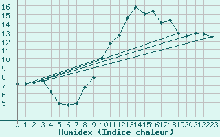 Courbe de l'humidex pour Aoste (It)