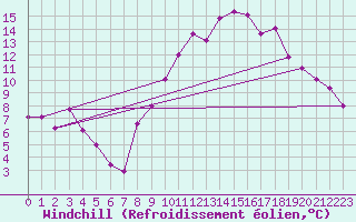 Courbe du refroidissement olien pour Puymeras (84)