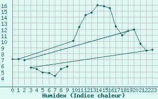 Courbe de l'humidex pour Toulouse-Blagnac (31)