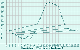 Courbe de l'humidex pour Aurillac (15)