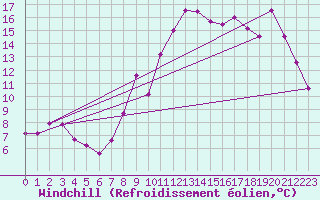 Courbe du refroidissement olien pour Lignerolles (03)