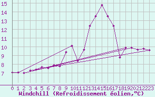 Courbe du refroidissement olien pour Besanon (25)