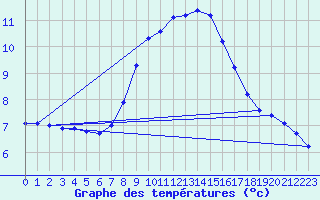 Courbe de tempratures pour Mhleberg