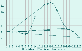 Courbe de l'humidex pour Mhleberg