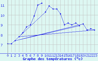 Courbe de tempratures pour Valke-Maarja