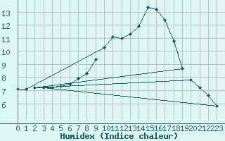 Courbe de l'humidex pour Wiesenburg