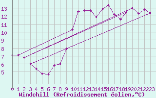 Courbe du refroidissement olien pour Bziers-Centre (34)