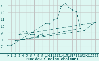 Courbe de l'humidex pour Blac (69)