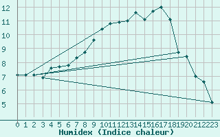 Courbe de l'humidex pour Creil (60)