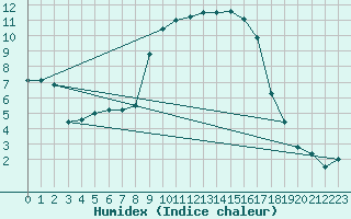 Courbe de l'humidex pour Capel Curig