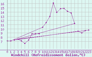 Courbe du refroidissement olien pour Obertauern