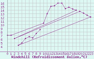 Courbe du refroidissement olien pour Nonaville (16)