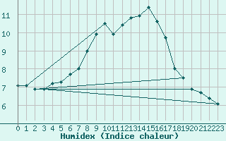 Courbe de l'humidex pour Buffalora