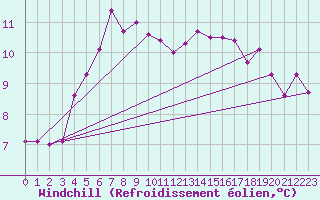 Courbe du refroidissement olien pour Alfjorden