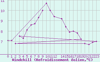 Courbe du refroidissement olien pour Nordoyan Fyr