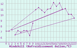 Courbe du refroidissement olien pour Ploeren (56)