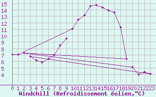 Courbe du refroidissement olien pour Straubing