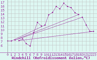 Courbe du refroidissement olien pour Offenbach Wetterpar