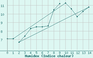 Courbe de l'humidex pour Capel Curig