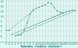 Courbe de l'humidex pour Milford Haven