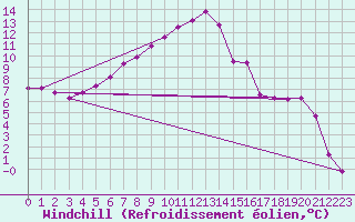 Courbe du refroidissement olien pour Kremsmuenster