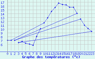 Courbe de tempratures pour La Beaume (05)