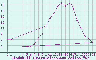 Courbe du refroidissement olien pour Mecheria
