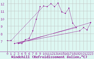 Courbe du refroidissement olien pour Ile du Levant (83)