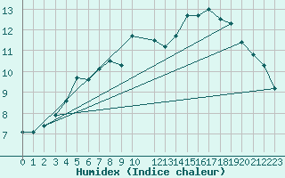 Courbe de l'humidex pour Asikkala Pulkkilanharju