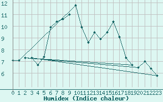 Courbe de l'humidex pour Col Des Mosses