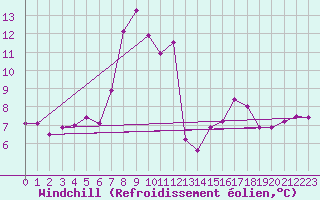 Courbe du refroidissement olien pour Monte Rosa