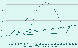 Courbe de l'humidex pour Johnstown Castle