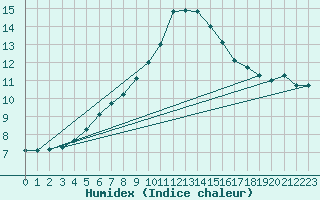 Courbe de l'humidex pour Bielsko-Biala