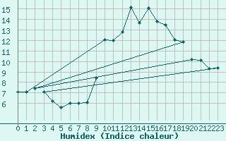 Courbe de l'humidex pour Belfort-Dorans (90)