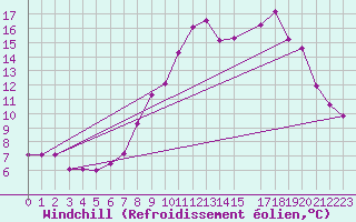 Courbe du refroidissement olien pour Tjotta
