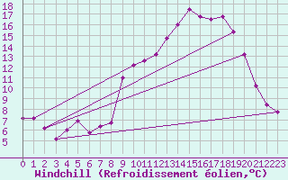 Courbe du refroidissement olien pour Sainte-Locadie (66)