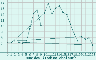 Courbe de l'humidex pour Sierra de Alfabia