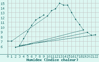 Courbe de l'humidex pour Stora Spaansberget