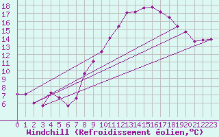 Courbe du refroidissement olien pour Mullingar