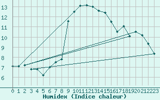 Courbe de l'humidex pour Solenzara - Base arienne (2B)