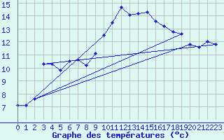 Courbe de tempratures pour Aniane (34)