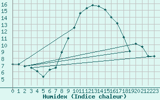 Courbe de l'humidex pour Rodez (12)