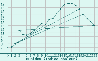 Courbe de l'humidex pour Mont-Aigoual (30)
