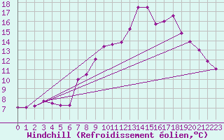 Courbe du refroidissement olien pour Villardeciervos