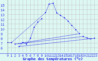 Courbe de tempratures pour Bivio