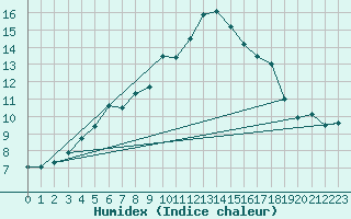 Courbe de l'humidex pour Kevo