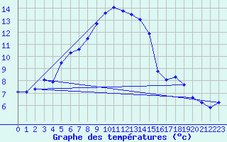 Courbe de tempratures pour Les Attelas