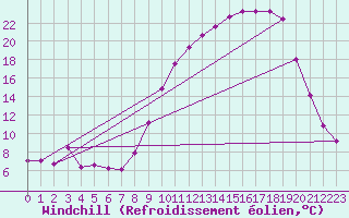 Courbe du refroidissement olien pour Dounoux (88)
