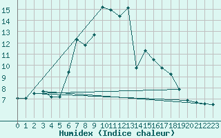 Courbe de l'humidex pour Binn